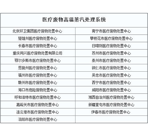 醫療廢物高溫蒸汽處理系統