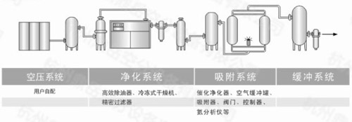 醫用分子篩制氧機